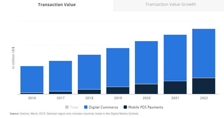 According to Statista, transaction values are also growing rapidly